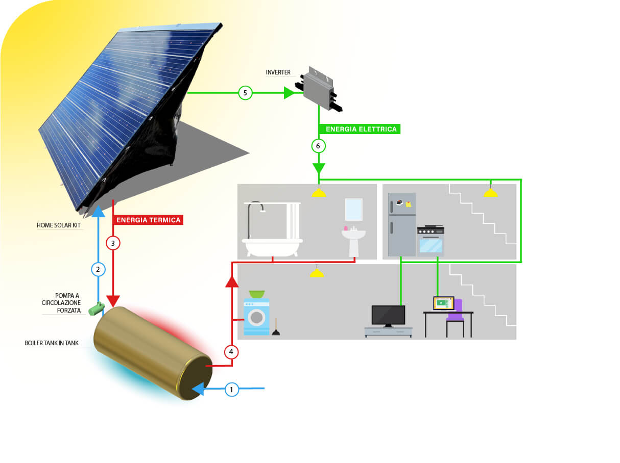 Schema di funzionamento dell'Home Solar Kit